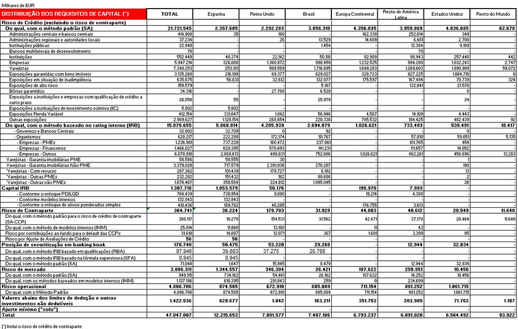 10,05% em dezembro de 2015 para 10,55% em dezembro de 2016, tendo aumentado em todos os trimestres do ano.