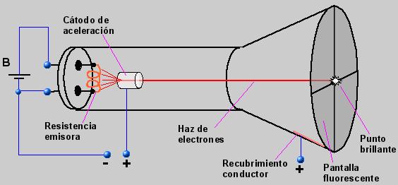 descobrimento dos elétrons e das partículas subatômicas.