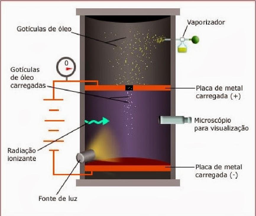 Determinação da Carga do Elétron (Millikan) Uma névoa fina de gotas de óleo é introduzida em uma câmara. As gotas caem na câmara inferior e são ionozadas por um feixe de raios X.