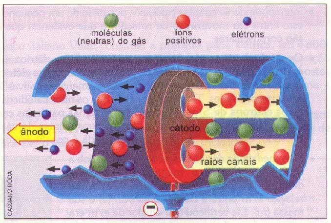 Descoberta do Próton (Eugene Goldstein) Os elétrons colidem com as moléculas de gás neste tubo de raios catódicos c o m u m cátodo perfurado.