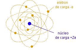 Conclusões de Rutherford Ø O átomo é um GRANDE VAZIO Ø Núcleo : 10.000 a 100.