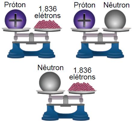 * 1932: Modelo atômico de Rutherford 21 NÚCLEO Prótons (P):