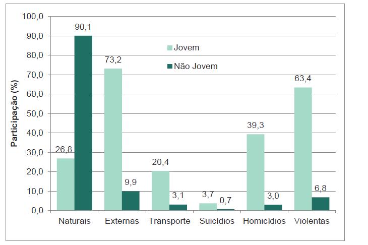 118 Gráfico 24: Participação das causas de mortalidade da população jovem e não jovem no Brasil em 2011 (em %) Fonte: WAISELFISZ, 2013, p. 27.