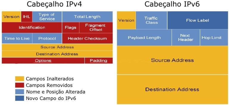 O Protocolo IPv6 Estrutura do Cabeçalho Cabeçalhos de Extensão: Hop-By-Hop,