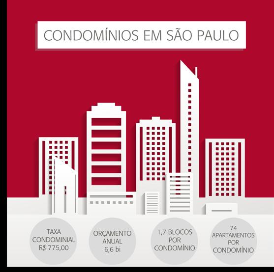 Valor de condomínio, distribuição, tamanho e inadimplência Na média cada condomínio da cidade possui 1,7 bloco e 6,7 funcionários, orçamento anual de R$ 6,6 bilhões e 74 apartamentos.