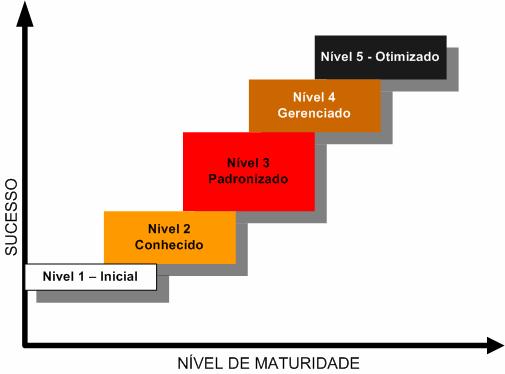ANEXO 4 O MODELO PRADO-MMGP O modelo de maturidade utilizado nesta pesquisa é o Prado-MMGP que apresenta 5 níveis de maturidade, conforme Figura E.1.