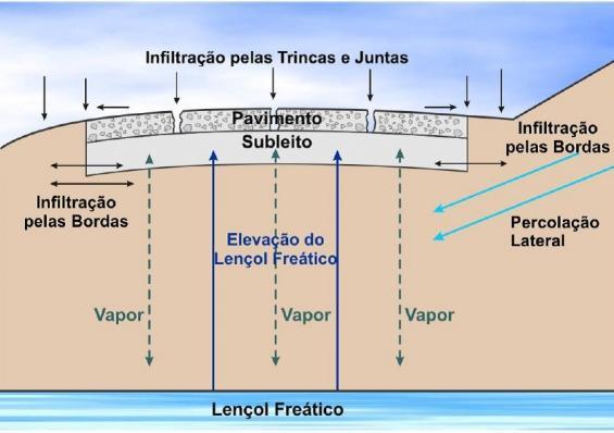 Figura 1 - Origem das águas nos pavimentos A partir do século XIX passou-se a utilizar amostras saturadas de solos para dimensionar bases e sub-bases com grande suporte as condições de saturação, com