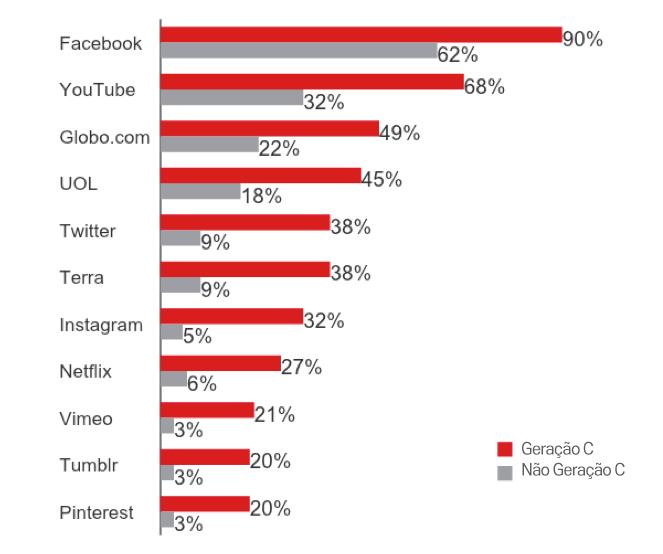 Com que frequência você acessa cada um dos sites a seguir por razões pessoais?