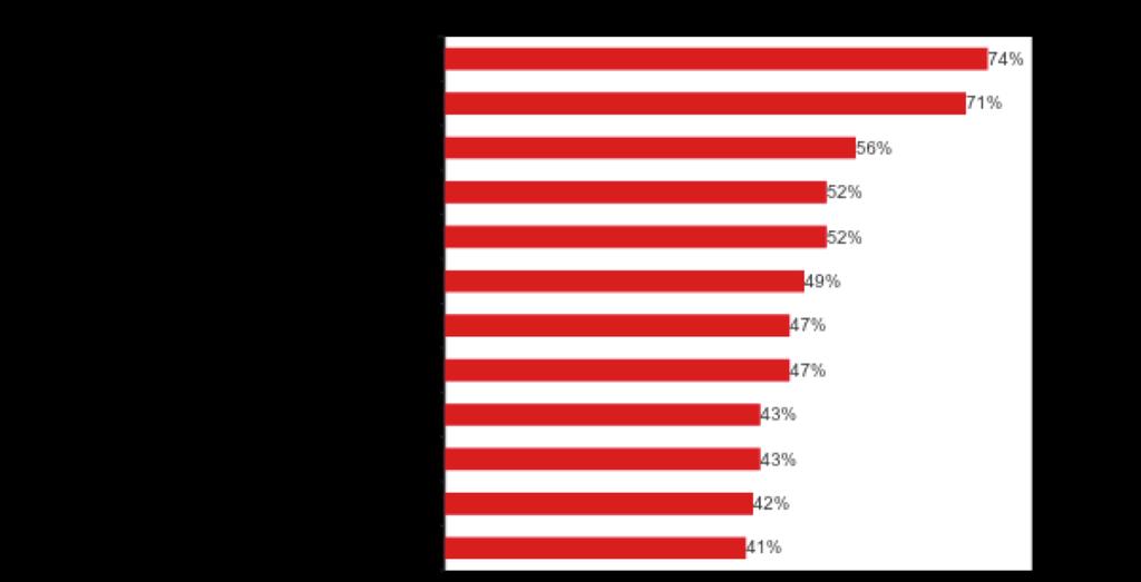 O YouTube é o lugar essencial para uma ampla variedade de conteúdo de entretenimento, principalmente vídeos de música Gêneros para os quais o YouTube é o lugar de acesso preferido Base: A Geração C