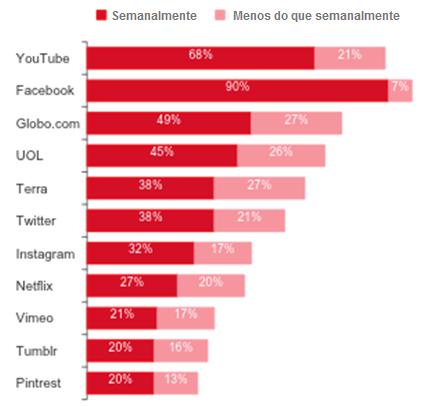 Da mesma forma que o YouTube, o uso do Facebook geralmente significa acesso pelo menos uma vez por semana Acesso ao site 38% 36% 33% 50% 47% 60% 65% 70% 76% Acesso constante 90% 97% Base: Geração C