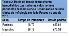 CLEMENTINO et al. Figura 1. Prevalência da etiologia da Insuficiência Renal Crônica nas mulheres submetidas à hemodiálise de uma clínica de nefrologia em João Pessoa.