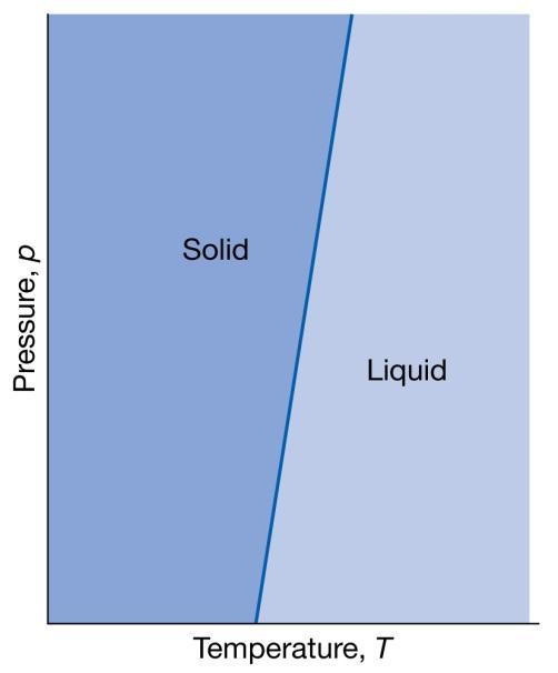 A equação de Clapeyron nos dá o coeficiente angular de qualquer curva de equilíbrio em termos de entalpia e volume de transição Sólido-líquido: entalpia de fusão