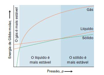 Aumentando a pressão, a G m da fase gasosa se eleva acima da do líquido, que se eleva acima da do sólido. Tendência à conversão para estado de menor G m.
