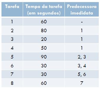 (2) EXERCÍCIO Uma linha de produção vai operar 8 horas por dia com uma saída desejada de 240 unidades por dia.