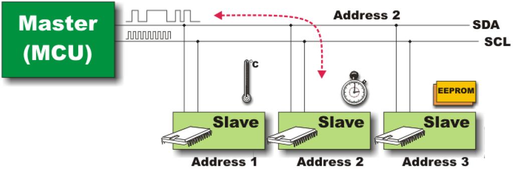 O protocolo de comunicação O primeiro byte contém: 7 bits com o endereço do Escravo 1 bit que especifica leitura ou escrita Todos os Escravos partilham a linha de transmissão e recebem