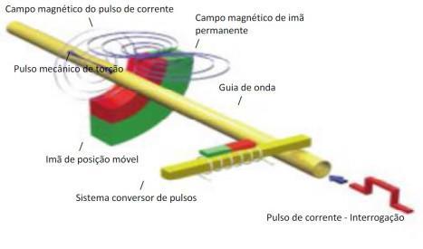 5 / 6 ela também gera e carrega um campo magnético secundário em direção radial em torno do guia de onda (Figura 5) Figura 5: Princípio de funcionamento de um sensor