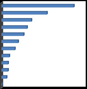 Gráfico 1: Quantitativo de atendimentos de pessoas em situação de rua assistidas pelo PAEFI.