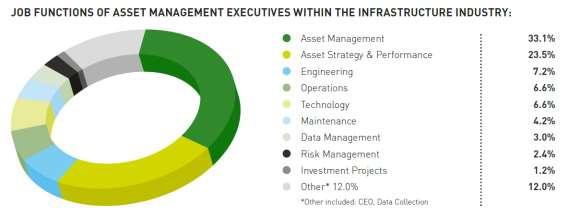 Tendências na gestão de activos Funções Gestão de activos Estratégia & desempenho dos activos Engenharia Operações Tecnologia Manutenção Gestão de Informação Gestão do Risco Investimento Outros (CEO,