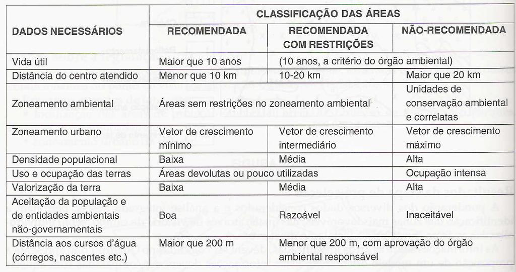 Alguns Requisitos para escolha de áreas para Aterros Sanitários NBR 13896 Solo: manto de solo homogêneo de 3,0 metros de espessura com um coeficiente de permeabilidade K = 10-6 cm/s.