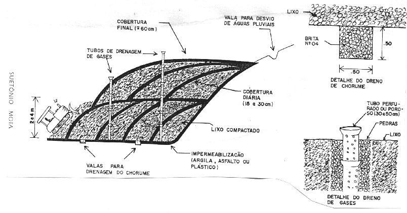 Itens de Projeto Instalações de apoio (guarita, balança, isolamento etc); Impermeabilização da base (com ou sem plástico); Sistema de operação; Drenagem de fundação; Sistema de cobertura; Drenagem de