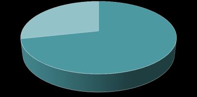 1. Ficha clínica: avaliação parcial dos resultados Número de alérgenos alimentares referidos AA múltipla 28% AA única 72%