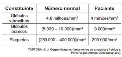 6. (ENEM) Um paciente deu entrada em um pronto-socorro apresentando os seguintes sintomas: cansaço, dificuldade em respirar e sangramento nasal.