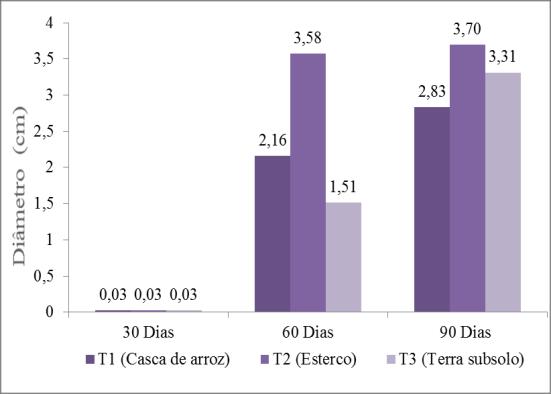 Variação do diâmetro do Ipê branco em