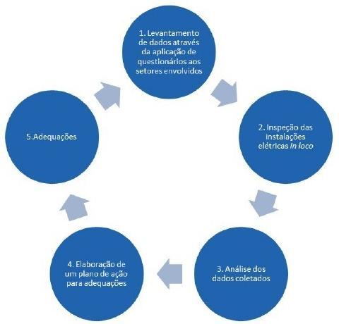 1. 2. Etapas para Elaboração do Prontuário de Instalações Elétricas A metodologia proposta consiste em cinco etapas, conforme é apresentado na Figura Figura 1 Diagrama da metodologia elaborada Fonte: