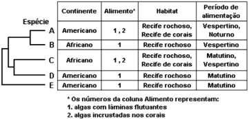 d) V III II I IV e) I V II III IV 7. (UECE) Reportagem recente deu conta do nascimento de gatos com cara de cães resultante do suposto cruzamento entre uma gata e um cão.