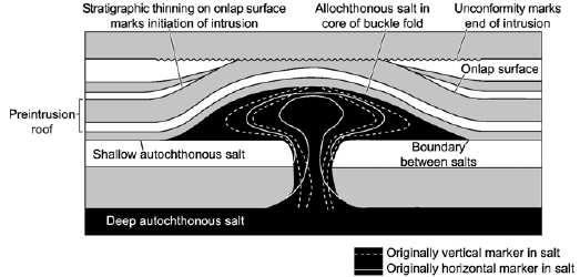 29 Superficie Neutra Figura 2.6 Efeito de tectonismo. (Modificada de Hudec M. R., Jackson P. A., 2007) 2.4.2. Mecanismos de variação de volume nos fluidos A expansão de fluidos pode ser ocasionada