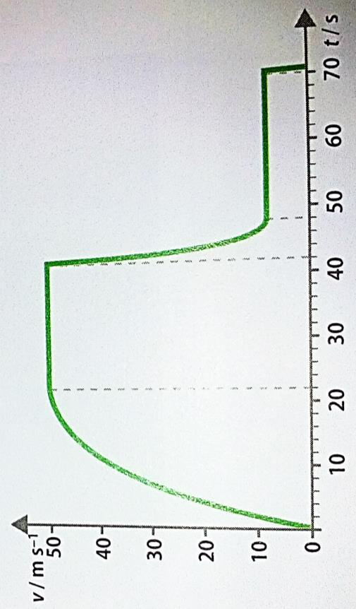 6. O gráfico da figura mostra os valores da velocidade de um paraquedista ao longo do tempo, desde que salta de um avião até que atinge o solo. 6.1. Qual o módulo da primeira velocidade terminal? 6.2.