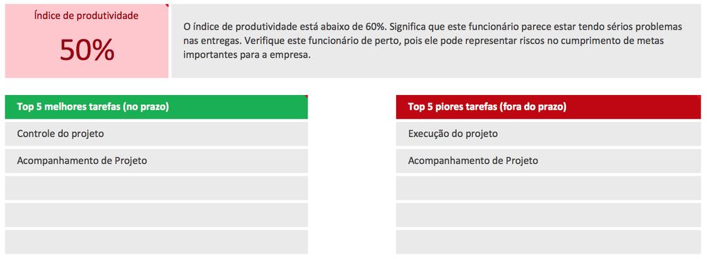 o indicador variando de 0% (zero) a 100% e também as tarefas entregues no prazo e as que ficaram fora do prazo.