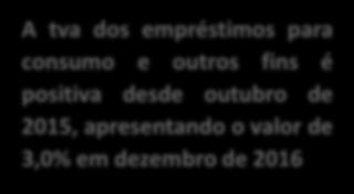 Total Habitação Consumo e outros