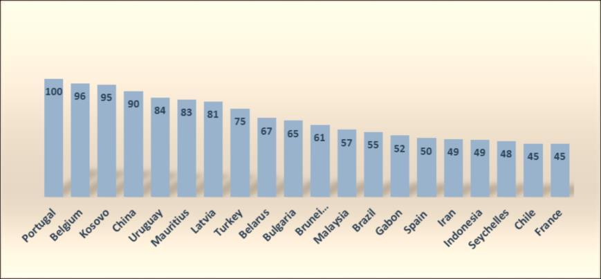 Cobertura das Centrais Públicas a nível Mundial TOP 20 fonte: World Bank, Doing Business 2016 43 abril de 2017 1508,9 milhares 98% através da internet 428,8 milhares No último trimestre de 2016 Pelos