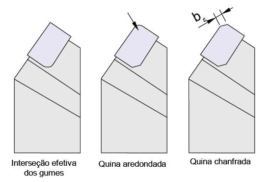 Tipos de pontas Interseção