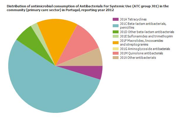 Distribution of antimicrobial consumption of Antibacterials For Systemic Use (ATC