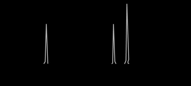 11. Observe o espetro fotoeletrónico de um elemento químico do segundo período da Tabela Periódica. a) A altura relativa dos picos A, B e C é: (A) 1,1,1. (B) 1,1,2. (C) 2,2,3. (D) 2,2,5.