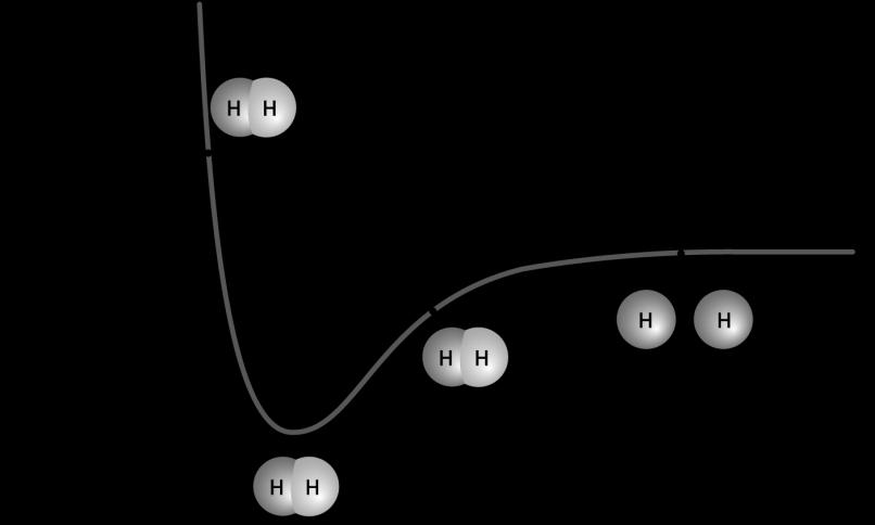Na figura abaixo pode observar-se o gráfico da energia potencial, E p, em função da distância internuclear, r, entre dois átomos de hidrogénio.