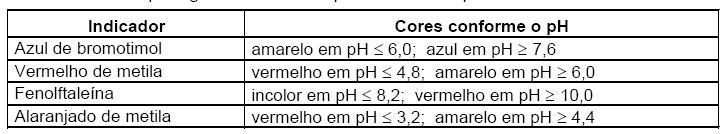 Seu valor (6,6) pode estar correto, pois 7,0 é o ph da água pura, porém a 25 C. II.