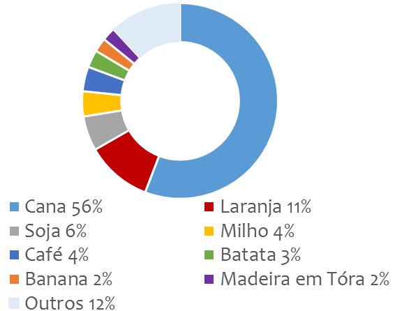 Resultados Agricultura