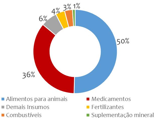 Resultados Insumos Pecuária Participação do Ramo