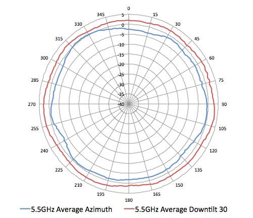 A GRÁFICOS DE PADRÃO DE ANTENA AP-315/IAP-315 Planos Horizontais (vista aérea, AP virado para frente) Azimute (0 graus) e padrão de inclinação de 30 graus 2.45GHz Wi-Fi (antenas 4,5) 5.