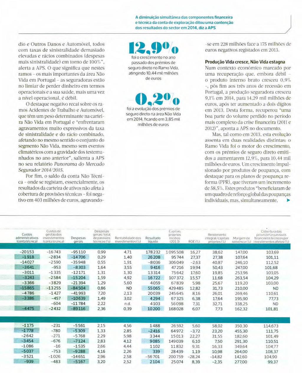 O que significa que nestes ramos - os mais importantes da irea Não Vida em Portugal - as seguradoras estão no limiar de perder dinheiro em termos operacionais e a sua saúde.