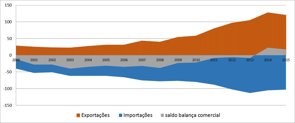 Evolução das importações e das exportações de azeite e