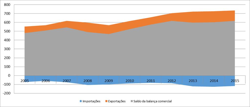 Evolução das importações e das exportações do vinho e