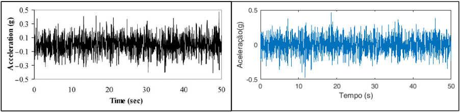 10 (a) (b) Figura 5.1 (a) aceleração obtida por Mohebbi et al. (2012), (b) aceleração obtida no presente estudo. ( = 4,75g). Pela análise da Figura 5.