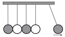 Em um dado instante, as esferas de três pêndulos são deslocadas para a esquerda e liberadas, deslocando-se para a direita e colidindo