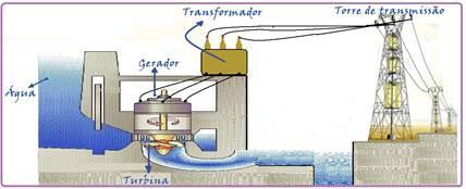 e) radiante e elétrica. termoelétrica, porque no movimento das turbinas ocorre aquecimento. d) eólica, porque a turbina é movida pelo movimento da água.