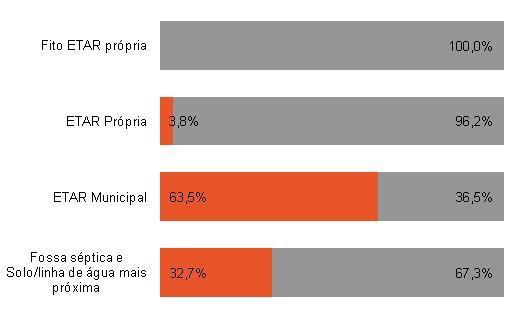 7. GESTÃO DOS RESÍDUOS DESTINO DAS ÁGUAS RESIDUAIS DA ÁREA DE LAVAGEM DE MÁQUINAS DESTINO DAS ÁGUAS RESIDUAIS DOMÉSTICAS O sistema de