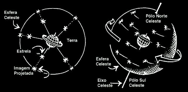 Esfera Celeste Abstração que facilita a compreensão dos movimentos aparentes dos astros.